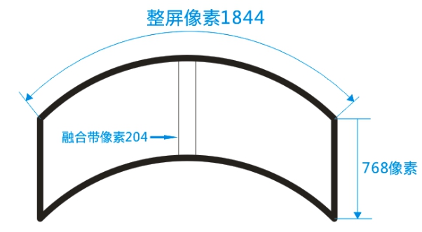 雙通道弧幕系統(tǒng)像素分布圖